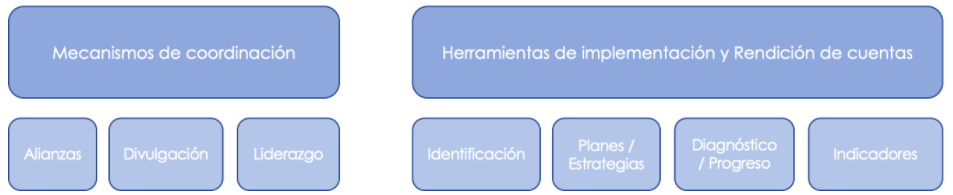 Figura X – Adaptación de las dimensiones clave en la evaluación de la implementación de la Agenda 2030 desde los Ayuntamientos. Fuente: Javier García López y Smart&City.